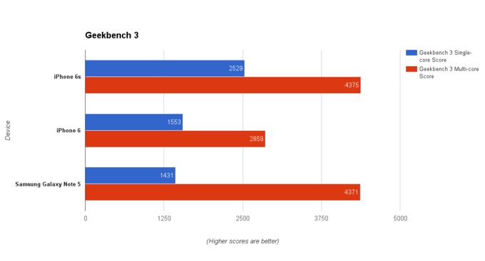 iphone6sbenchmark-1-1