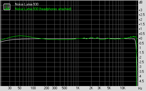 Nokia Lumia 930 frequency response