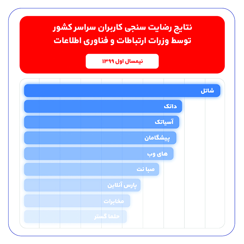 نتایج نظرسنجی کاربران در رضایت از خدمات اینترنت - شاتل