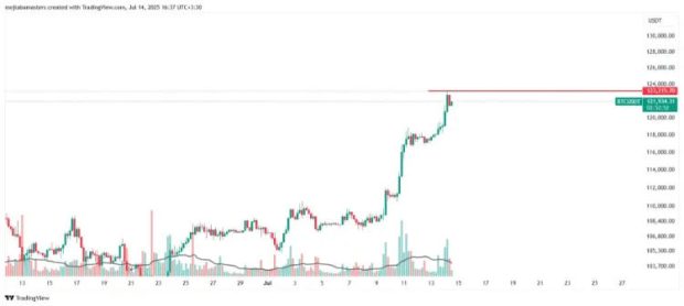 انفجار قیمت بیت کوین