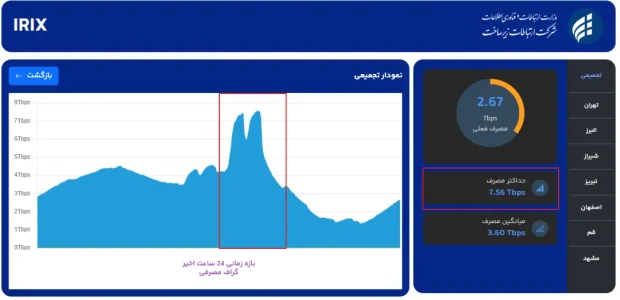 رکورد ترافیک اینترنت ایران
